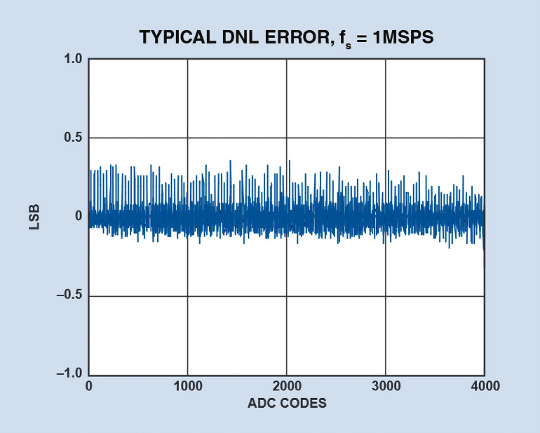 Rysunek 3. Wartość błędu nieliniowości ADC w układzie ADuC70xx [2]