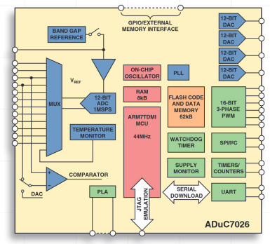 Rysunek 2. Schemat blokowy mikrokontrolera ADuC7026 [2]