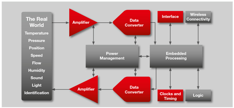 Rysunek 1. Uproszczony schemat blokowy toru sygnałowego w nowoczesnym urządzeniu analogowo-cyfrowym [1]