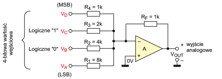 Rysunek 1. 4-bitowy, ważony binarny przetwornik analogowo cyfrowy