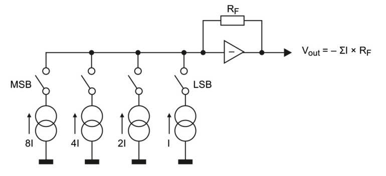 Rysunek 4. Sterowanie prądami ważonymi i ich sumowanie