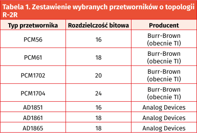 Tabela 1. Zestawienie wybranych przetworników o topologii R-2R