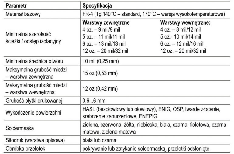 Tabela 1. Parametry technologiczne obwodów typu heavy copper w ofercie PCBWay