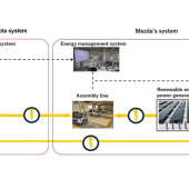 Firmy Toyota i Mazda testują wspólnie nowy system magazynowania energii Sweep