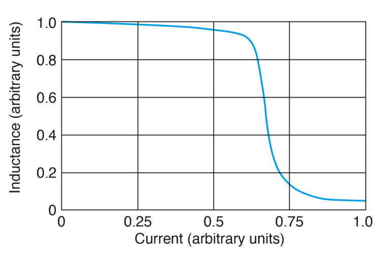 Rysunek 2. Przykład typowej zależności indukcyjności od prądu dla cewki wykazującej twarde nasycenie. Kształt krzywej i wartości zależą od rozmiaru cewki i materiału rdzenia