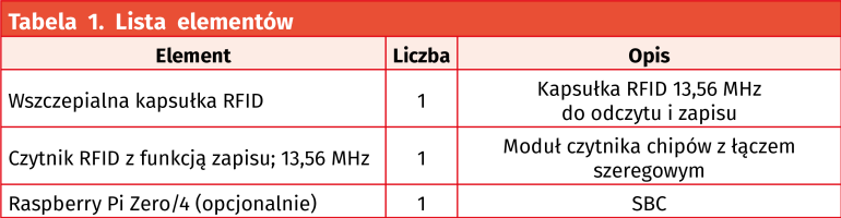 Tabela 1. Lista elementów