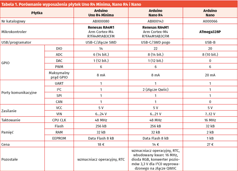 Tabela 1. Porównanie wyposażenia płytek Uno R4 Minima, Nano R4 i Nano