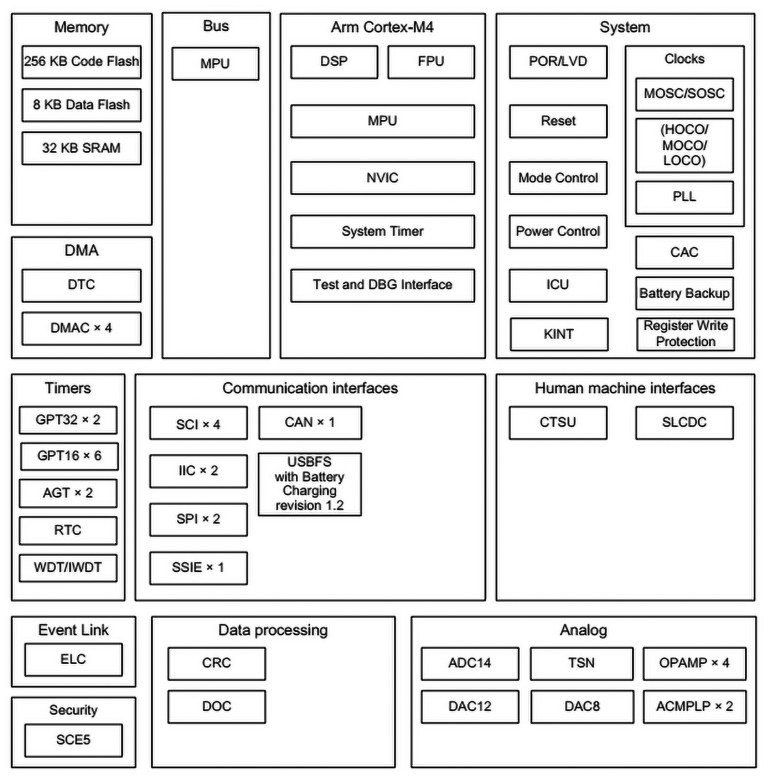 Rysunek 1. Budowa procesora z rodziny R4M1 (za notą Renesas)