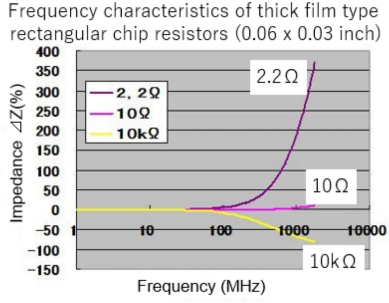 Rysunek 2. Przebieg modułu impedancji rezystorów w funkcji częstotliwości [2]