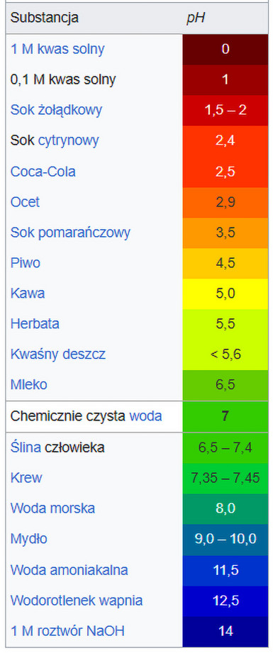 Rysunek 1. Przykładowa reprezentacja skali pH [4]
