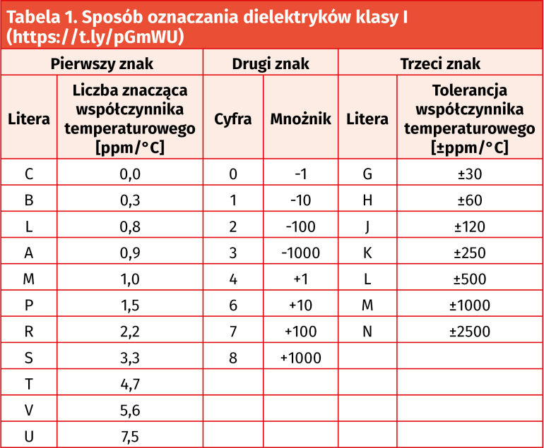 Tabela 1. Sposób oznaczania dielektryków klasy I