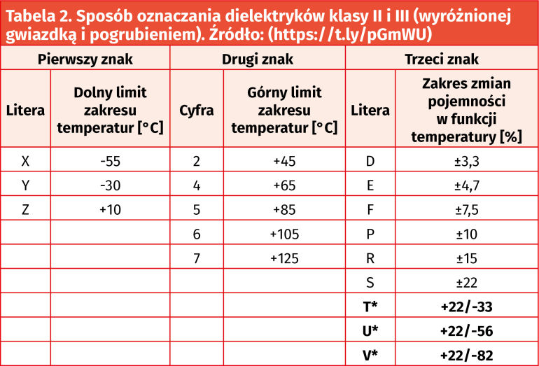 Tabela 2. Sposób oznaczania dielektryków klasy II i III (wyróżnionej gwiazdką i pogrubieniem)