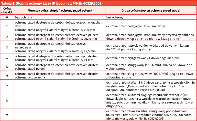 Tabela 2. Stopnie ochrony klasy IP (zgodnie z PN-EN 60529:2003)