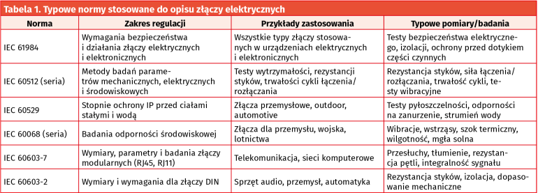 Tabela 1. Typowe normy stosowane do opisu złączy elektrycznych