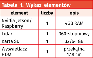 Tabela 1. Wykaz elementów