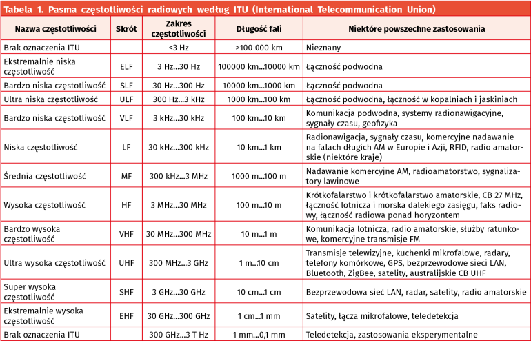 Tabela 1. Pasma częstotliwości radiowych według ITU (International Telecommunication Union)