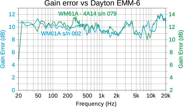 Rysunek 1. Porównanie charakterystyk dwóch mikrofonów elektretowych WM61A za 2 dolary z naszym mikrofonem Dayton EMM-6. Jest to charakterystyka nieskalibrowana. Możemy dostarczyć mikrofony z plikami kalibracyjnymi, które zmniejszą występujące tu błędy. Przesunięcie o około 10 dB/12 dB dla dwóch próbek oznacza, że mikrofony te są znacznie bardziej czułe niż Dayton EMM-6, którego czułość jest szacowana na –40,3 dBV/Pa