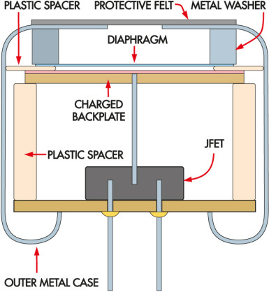 Rysunek 2. Przekrój elektretowego mikrofonu pojemnościowego (ECM). Wewnętrzny tranzystor FET wzmacnia niewielkie napięcie AC generowane przez membranę poruszającą się względem naładowanej płyty tylnej