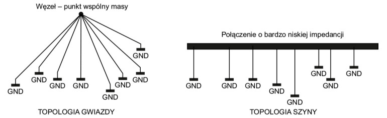 Rysunek 2. Typowe topologie prowadzenia masy: gwiazda oraz szyna