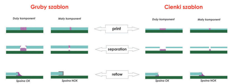 Rysunek 1. Transfer pasty lutowniczej zależy tak od wymiarów apertury, jak i grubości szablonu