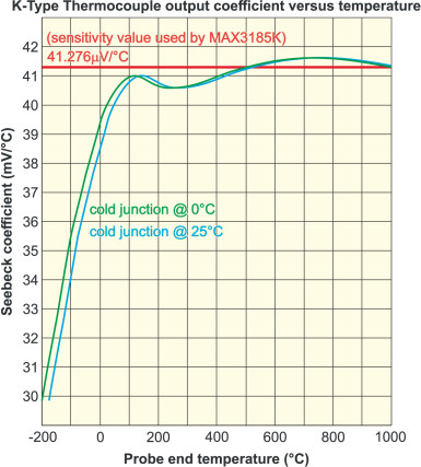 Rysunek 1. Często uważa się, że termopara typu K ma liniową czułość 41,276 μV/°C (współczynnik Seebecka), ale w rzeczywistości zmienia się ona w pokazany sposób. Uzyskanie dokładnych odczytów wymaga uwzględnienia tej zmienności, zwłaszcza w niższych temperaturach