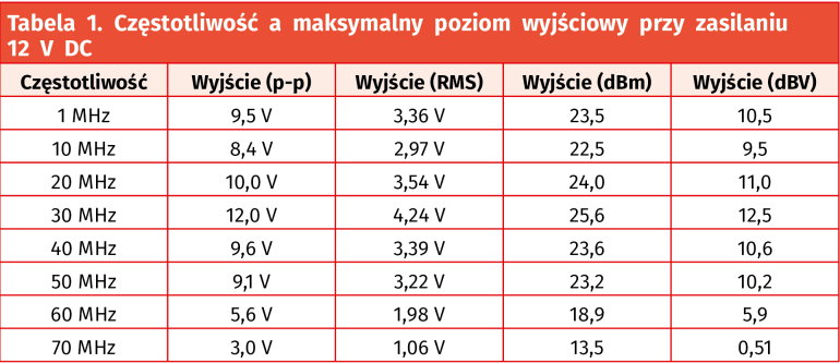 Tabela 1. Częstotliwość a maksymalny poziom wyjściowy przy zasilaniu 12 V DC