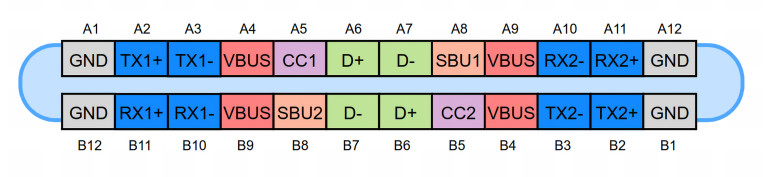 Rysunek 1. Schemat budowy i układ wyprowadzeń złącza USB typu C (widok od frontu gniazda). Kolorami zaznaczono grupy funkcjonalne styków: zasilanie (czerwone), masa (szare), USB 2.0 D+/D− (zielone), SuperSpeed TX/RX (niebieskie), linie konfiguracyjne CC (fioletowe) i linie dodatkowe SBU (pomarańczowe)