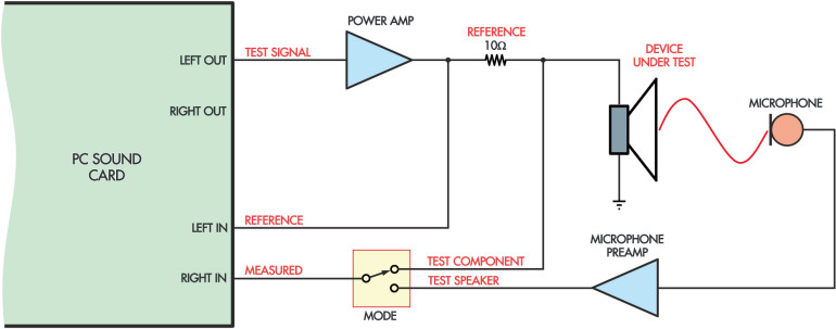 Rysunek 2. Podstawowy układ „Wallin Jig” do pomiaru impedancji. Wzmacniacz mocy (POWER AMP) i przedwzmacniacz mikrofonowy (MICROPHONE PREAMP) standardowo stanowią układy dodatkowe. Prezentowana przystawka zawiera te układy, tworząc poręczny i zwarty system pomiarowy