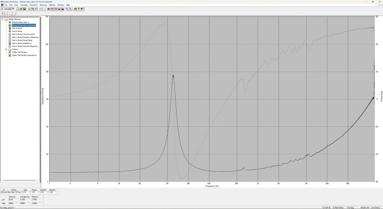 Rysunek 1. Wartość bezwzględna i faza impedancji głośnika niskotonowego, zmierzone bez obudowy. Widoczny jest wysokie maksimum impedancji – około 80 Ω przy 60 Hz i raptowna zmiana fazy w jego pobliżu