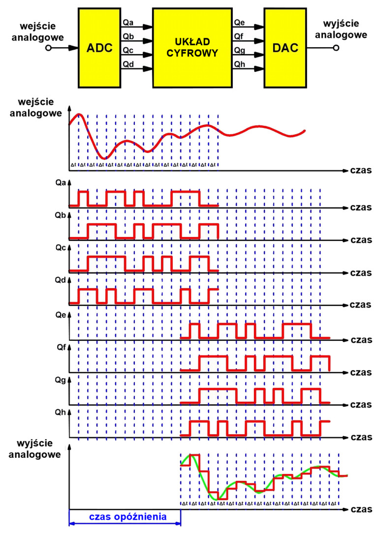 Rysunek 2. Podstawowy system cyfrowego przetwarzania sygnału analogowego