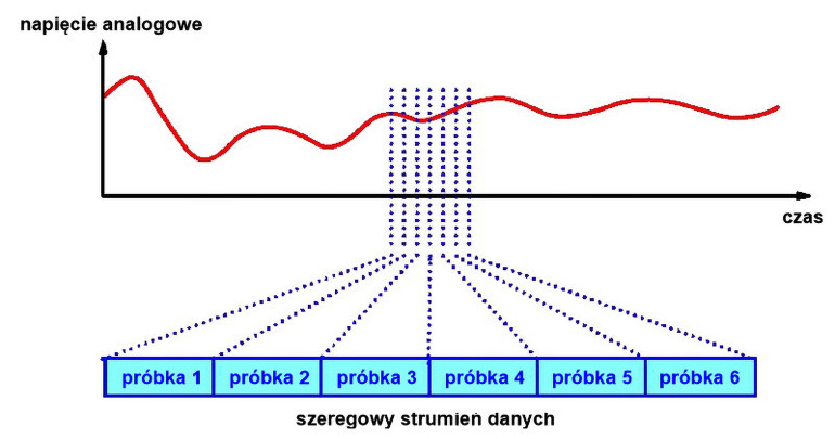 Rysunek 1. Próbkowanie sygnału analogowego – chwilowe wartości napięcia są zamieniane na próbki w dyskretnych momentach czasu