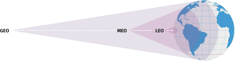 Rysunek 1. Trzy popularne typy orbit i porównanie naziemnych obszarów pokrycia: orbita geosynchroniczna (GEO), średnia orbita okołoziemska (MEO) i niska orbita okołoziemska (LEO)
