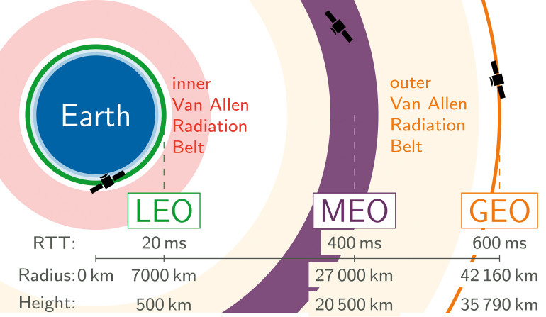 Rysunek 2. Porównanie cech kilku wysokości orbitalnych. RTT to czas podróży sygnału radiowego w obie strony. Najlepiej unikać pasów radiacyjnych Van Allena. Promień jest liczony od środka Ziemi, natomiast wysokość jest liczona od powierzchni Ziemi. Źródło: https://w.wiki/6H8X