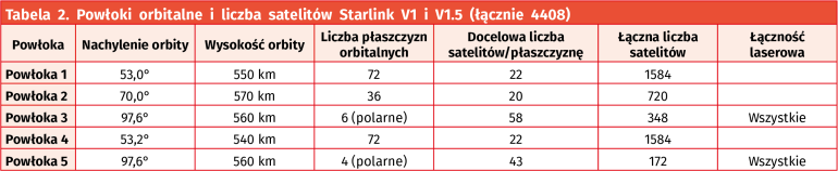 Tabela 2. Powłoki orbitalne i liczba satelitów Starlink V1 i V1.5 (łącznie 4408)