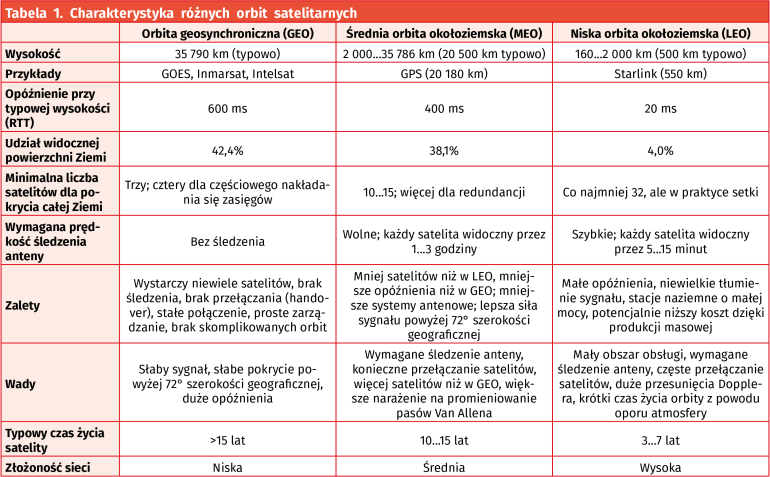 Tabela 1. Charakterystyka różnych orbit satelitarnych