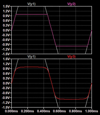 Ta sama funkcja obcinająca/ograniczająca (clipping), ale przy większym sygnale wejściowym