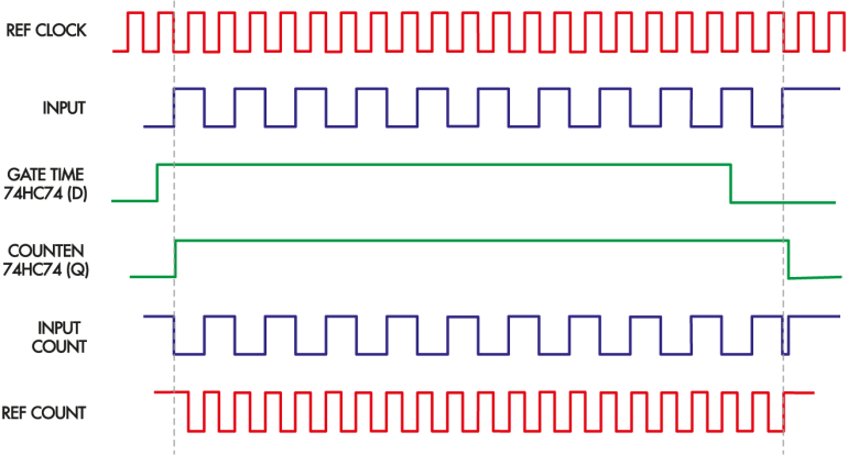 Rysunek 1. Moment rozpoczęcia i zakończenia zliczania jest zsynchronizowany z sygnałem wejściowym. GATE TIME wskazuje w przybliżeniu, kiedy powinno nastąpić zliczanie. Jednak zsynchronizowany sygnał COUNTEN faktycznie rozpoczyna i zatrzymuje zliczanie (INPUT COUNT i REF COUNT). Dwie wartości zliczania są następnie dzielone, aby uzyskać stosunek, a tym samym określić rzeczywisty okres sygnału wejściowego