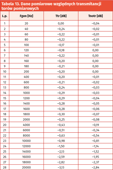 Tabela 13. Dane pomiarowe względnych transmitancji torów pomiarowych