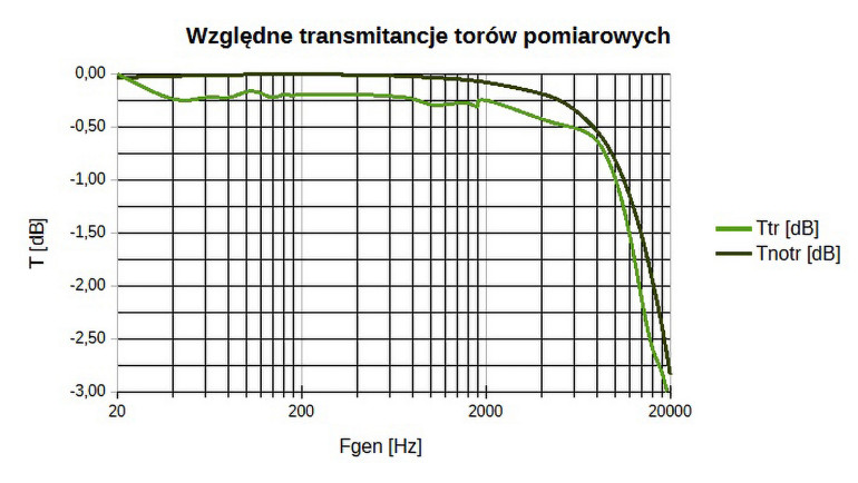 Rysunek 83. Względne transmitancje torów pomiarowych