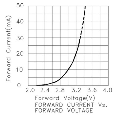 Rysunek 1. Charakterystyka prądowo-napięciowa zielonej struktury diody KAAF-5050RGBS-13 marki Kingbright