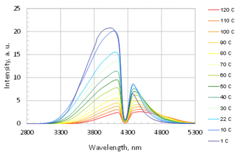 Rysunek 4. Zależność rozkładu widma optycznego diody średniej podczerwieni typu Lms43LED od temperatury