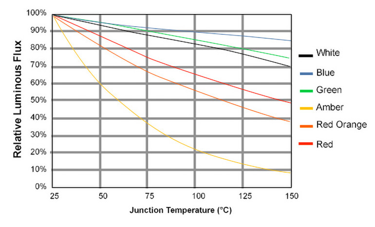 Rysunek 3. Zależność względnego strumienia świetlnego diod LED od temperatury