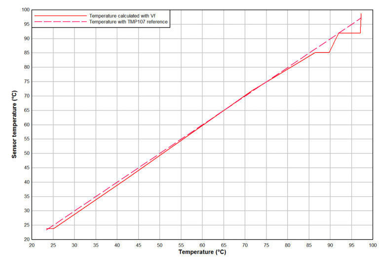 Rysunek 2. Porównanie wyników pomiaru temperatury diod LED bezpośrednio (czujnikiem TMP107) oraz pośrednio, poprzez monitorowanie napięcia przewodzenia