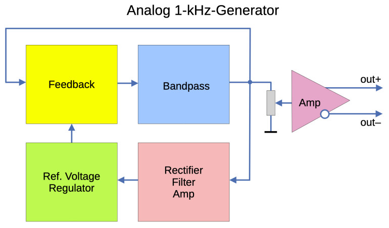 Rysunek. Schemat blokowy generatora