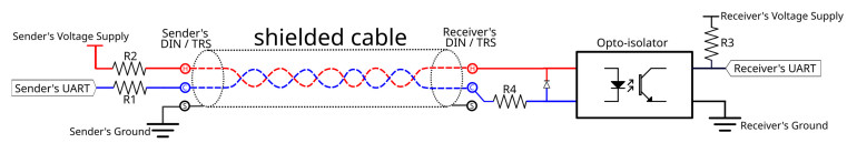 Rysunek 1. Ogólny schemat sprzętowej realizacji interfejsu MIDI