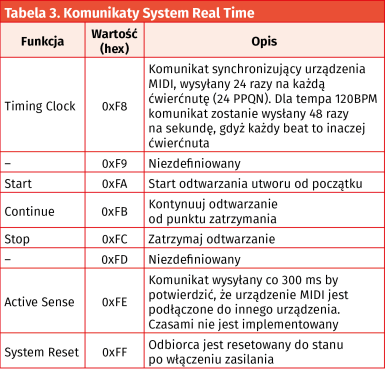 Tabela 3. Komunikaty System Real Time