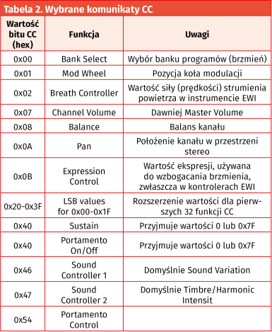 Tabela 2. Wybrane komunikaty CC