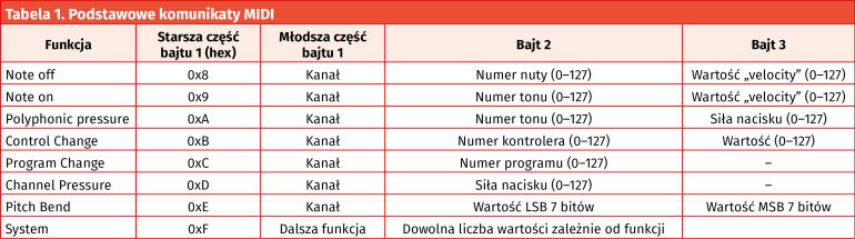 Tabela 1. Podstawowe komunikaty MIDI