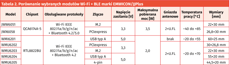 Tabela 2. Porównanie wybranych modułów Wi-Fi + BLE marki EMWICON/JJPlus