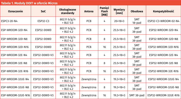 Tabela 1. Moduły DOIT w ofercie Micros